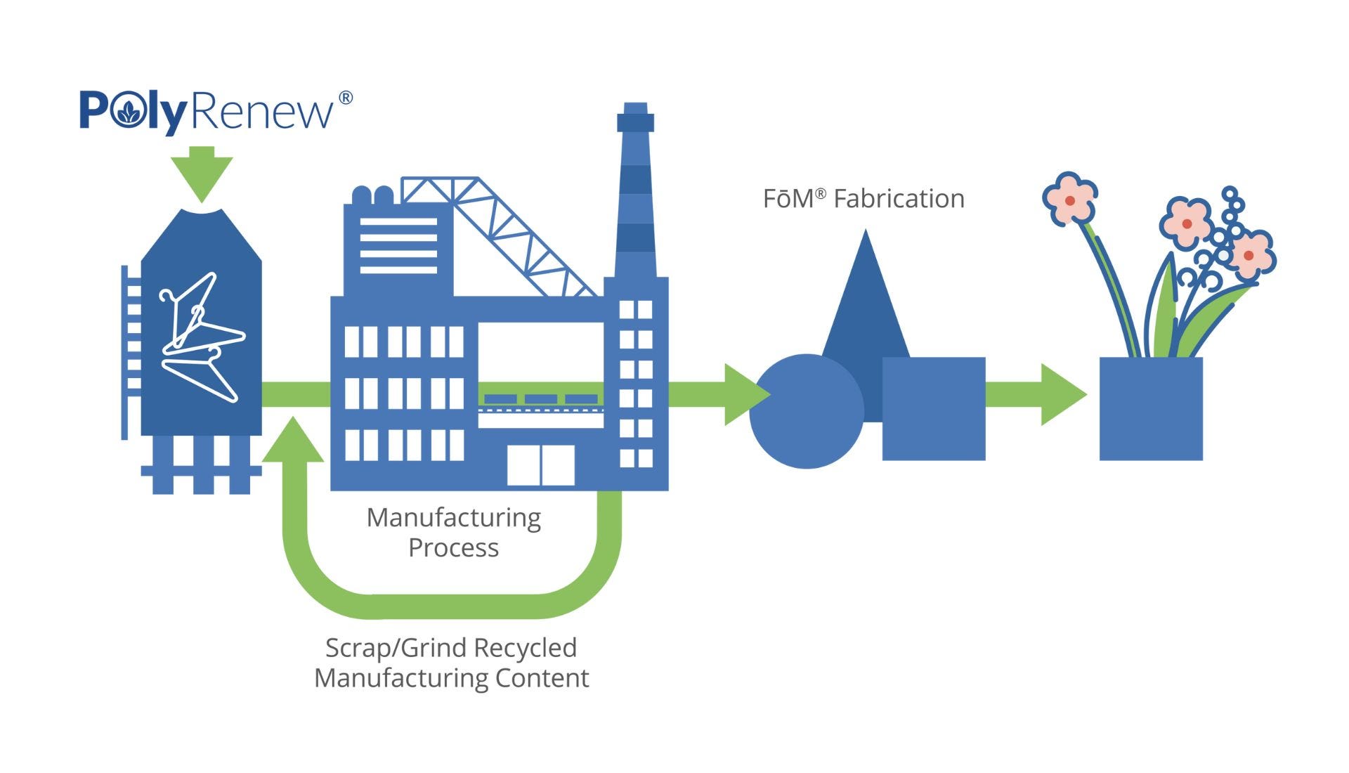 PolyRenew® FoM (XPS) Manufacturing Inforgraphic